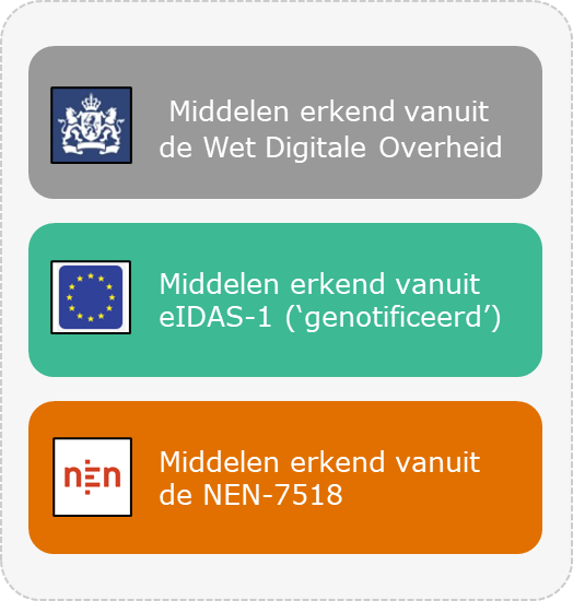 Inlogmiddelen Dezi
