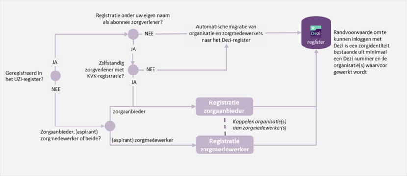 registreren in Dezi flow