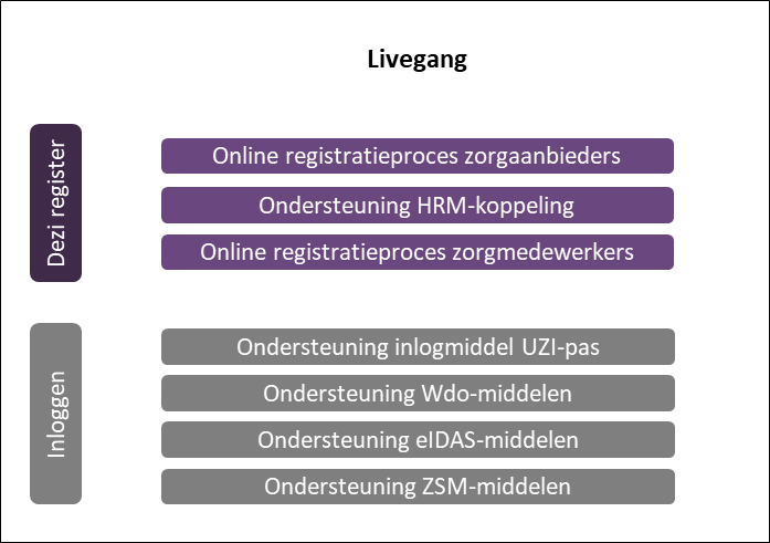 Weergave van functionaliteiten die beschikbaar komen bij livegang Dezi-stelsel, betreffende een online registratieproces voor zowel zorgaanbieders als zorgverleners, en de ondersteuning van de HRM-koppeling.